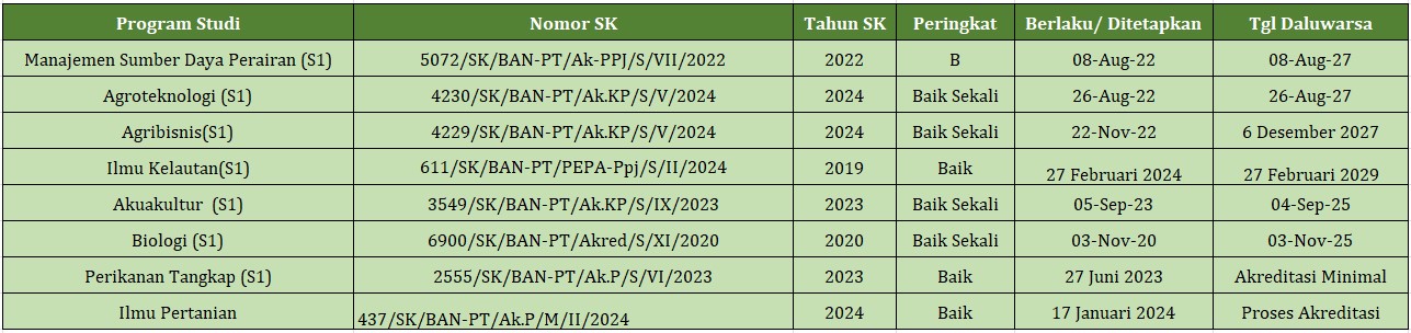 Akreditasi Fakultas Pertanian, Perikanan, dan Ilmu Kelautan