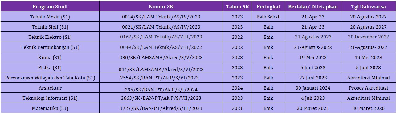 Akreditasi Fakultas Sains dan Teknik